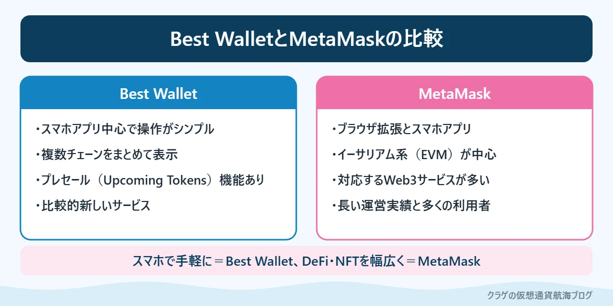 Best WalletとMetaMaskの特徴を比べた図