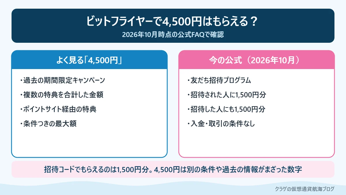 ビットフライヤーで4,500円もらえるという情報と、公式の招待特典1,500円分を比べた図