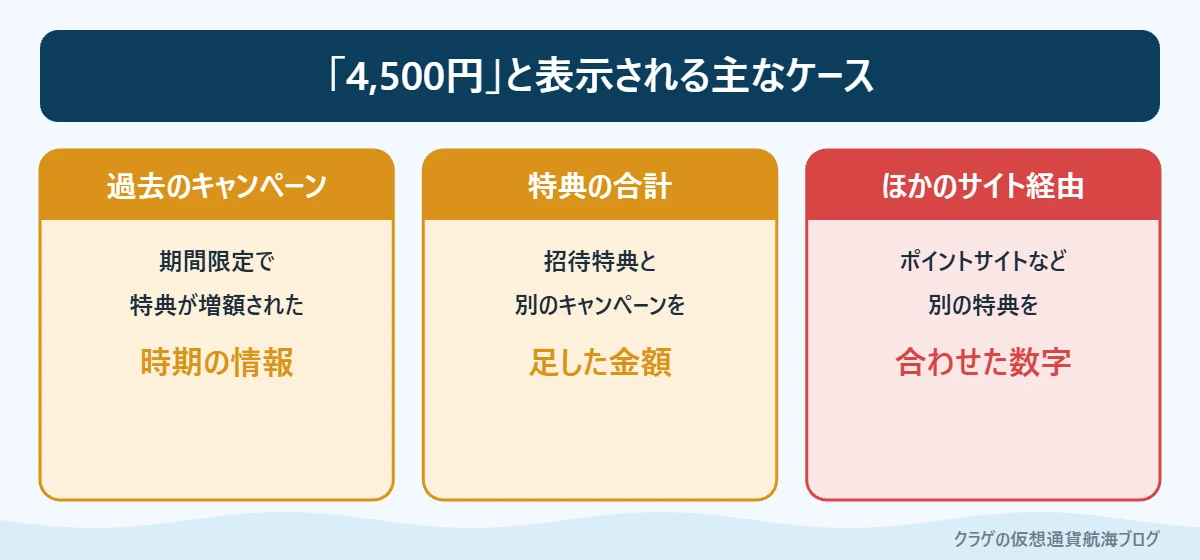 ビットフライヤーで4,500円と表示される主な3つのケースを示した図