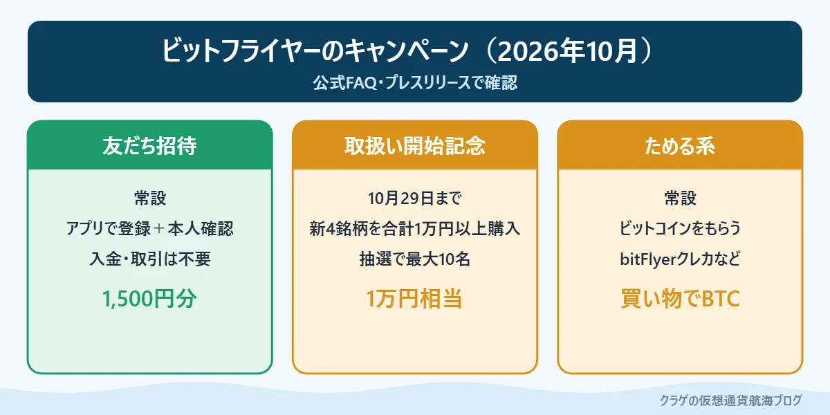 2026年10月にビットフライヤーで使える主なキャンペーンを3つのカードで示した図