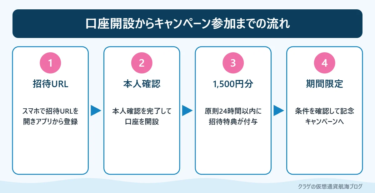ビットフライヤーで口座開設してキャンペーンに参加するまでの4つの手順を示した図