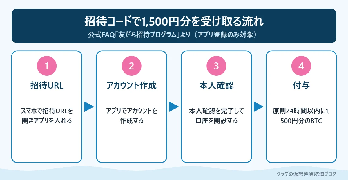 ビットフライヤーの招待コードで1,500円分のビットコインを受け取るまでの4つの手順を示した図