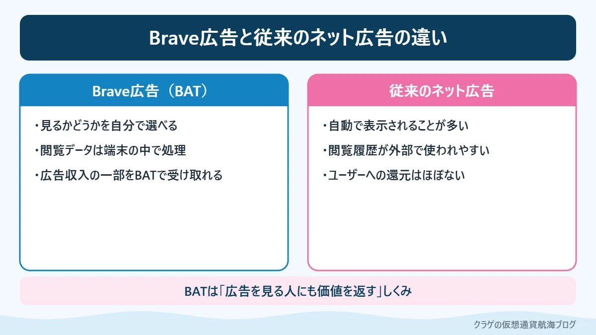 Braveの広告と従来のネット広告の違いの比較