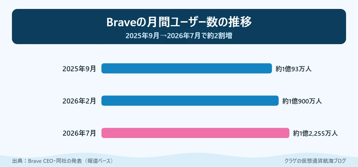 Braveブラウザの月間アクティブユーザー数の推移(2025年9月〜2026年7月)