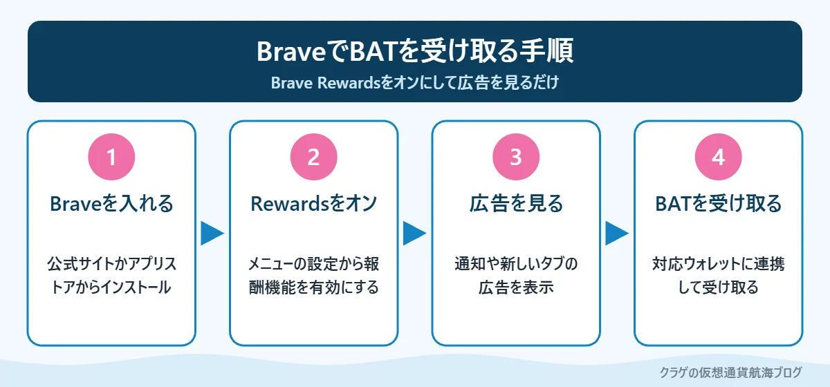 Brave RewardsでBATを受け取るまでの4つの手順