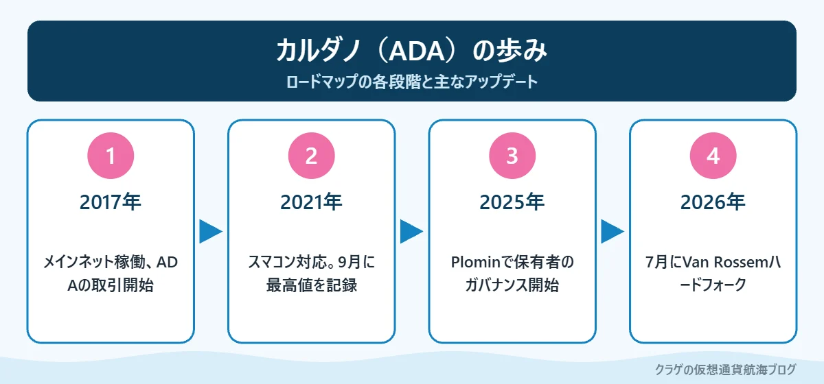 カルダノの歩みを2017年から2026年まで4つの段階で示した図