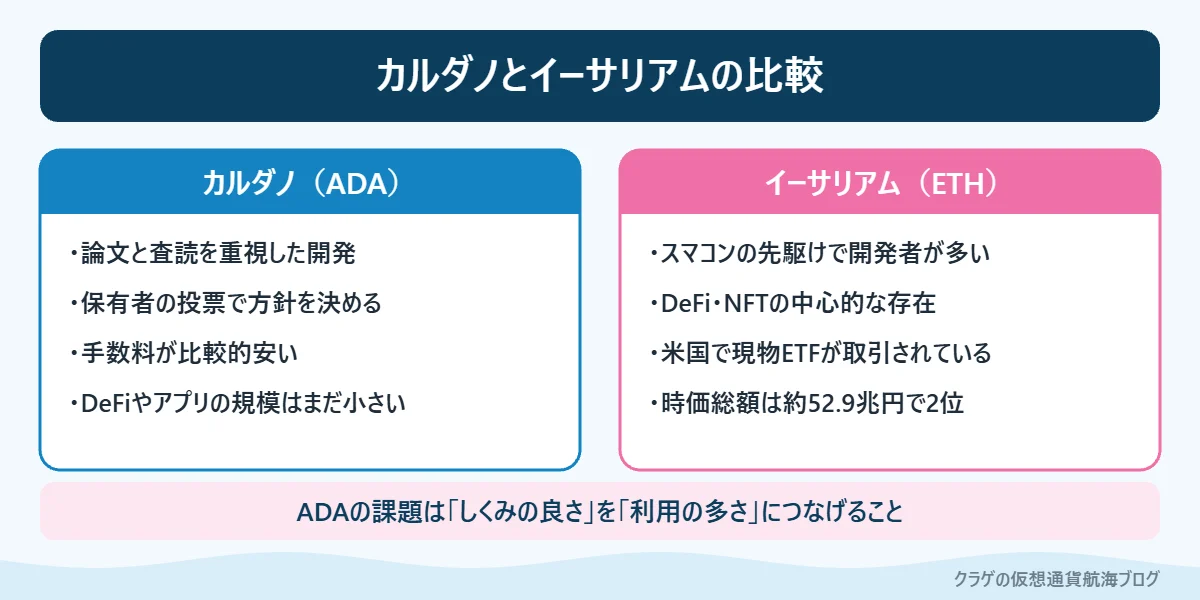 カルダノ（ADA）とイーサリアム（ETH）の特徴を比べた図