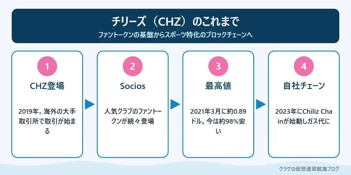 チリーズがファントークンの基盤として成長し、自社チェーンを始めるまでの流れを示した図