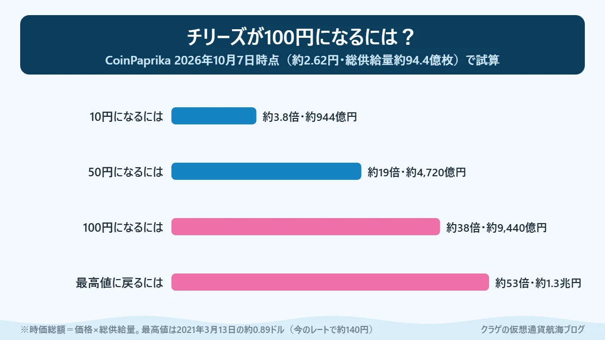 チリーズが10円・50円・100円になるために必要な倍率と時価総額を比べた棒グラフ