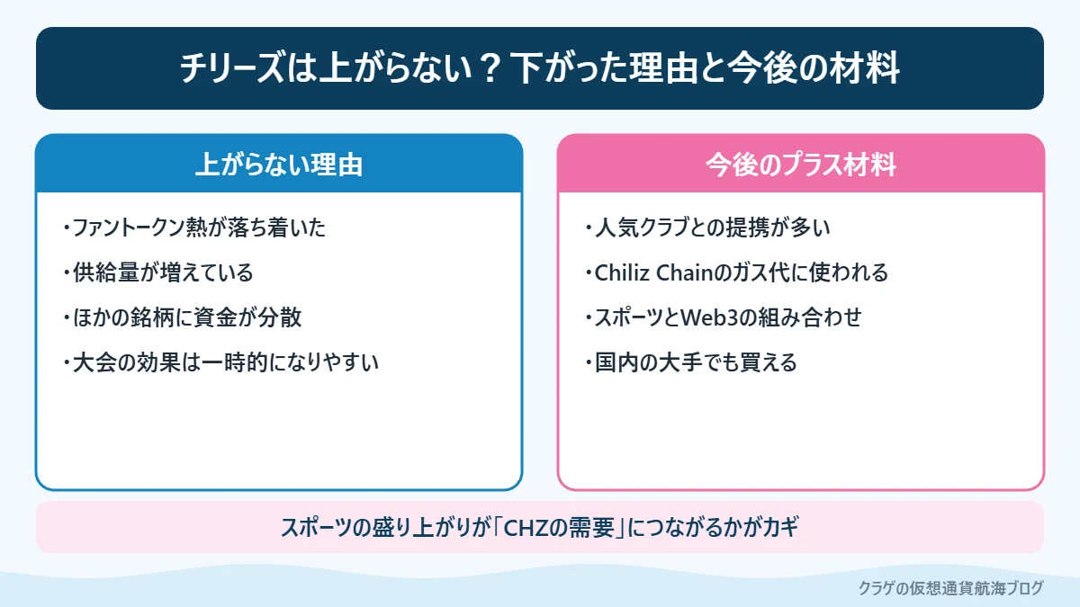 チリーズの価格が上がらない理由と、今後のプラス材料を左右に並べて比べた図