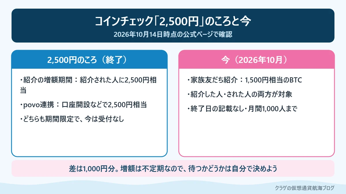 コインチェックの2,500円キャンペーンがあったころと2026年10月の特典の比較