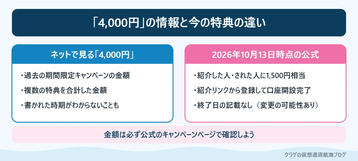 コインチェックの4000円キャンペーンの情報と2026年10月時点の公式特典を比べた図