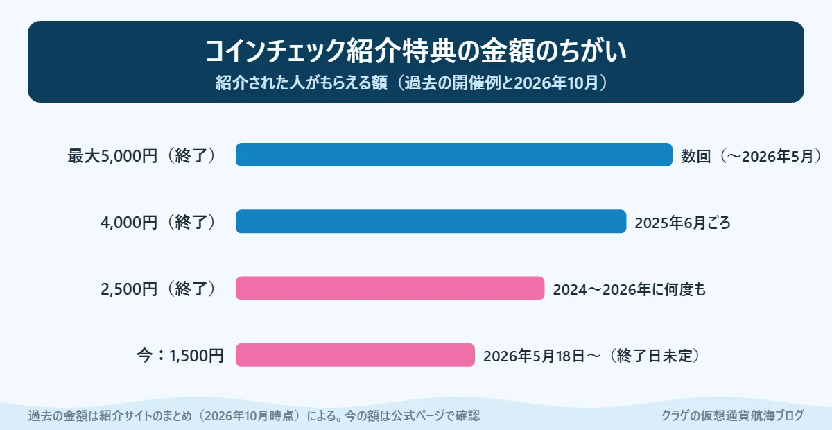 コインチェックの紹介キャンペーンで過去にあった特典額と今の特典額を並べた棒グラフ