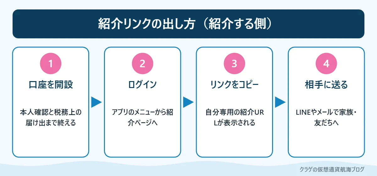 コインチェックで紹介リンクを出して友だちに送るまでの4ステップ
