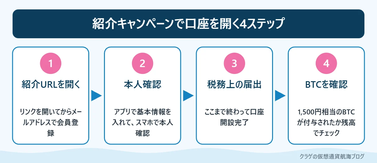 紹介URLからコインチェックの口座を開設して1,500円相当のBTCを受け取るまでの4ステップ