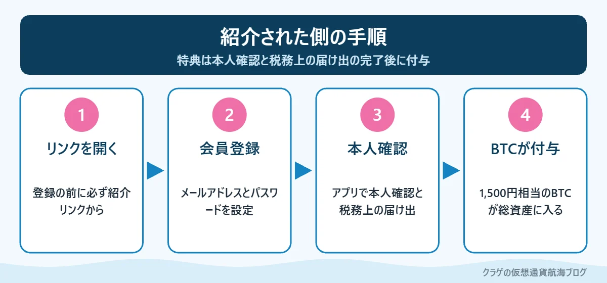 紹介リンクから登録して1,500円相当のビットコインを受け取るまでの4ステップ