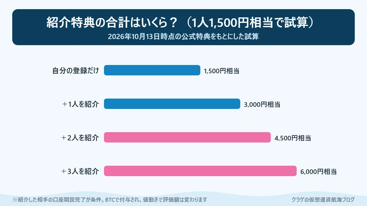 コインチェックの紹介特典を自分と紹介人数で合計したときの金額の試算