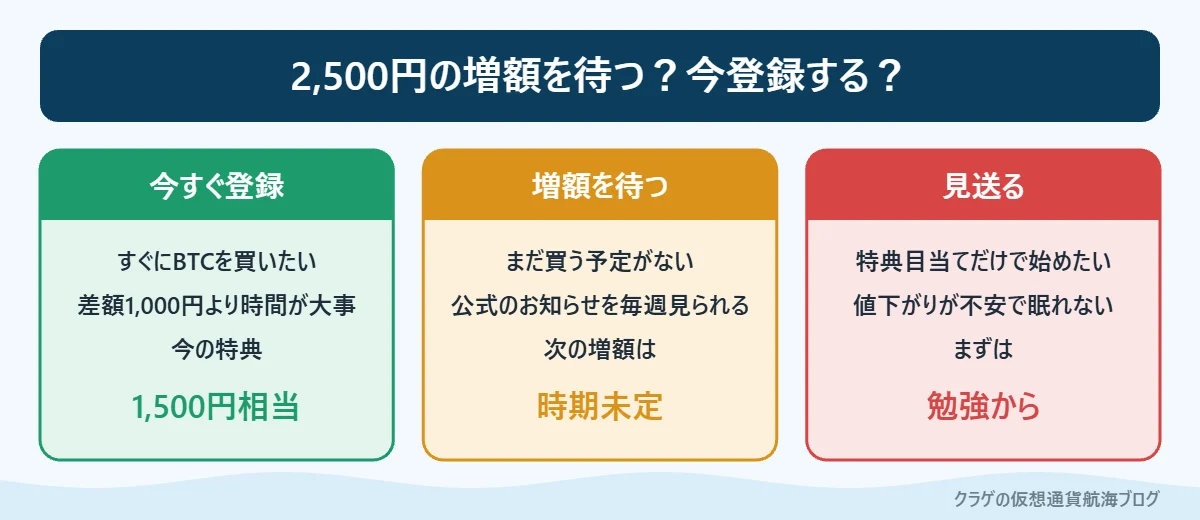 2,500円の増額キャンペーンを待つか今すぐ登録するかを判断する3つのタイプ