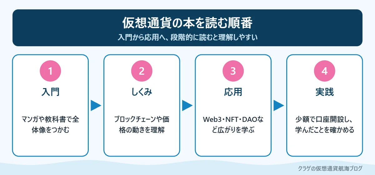 仮想通貨の本を読む順番を4つのステップで示した図