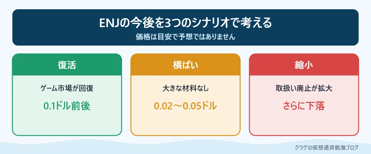 ENJの今後を復活・横ばい・縮小の3つのシナリオで整理したカード図