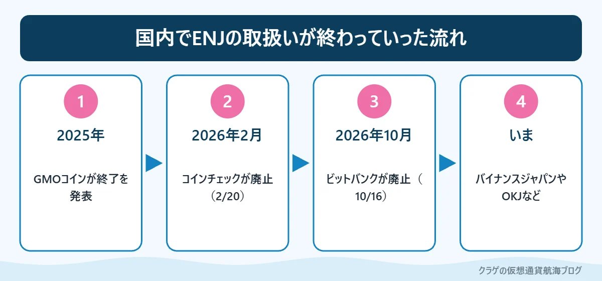 国内取引所でENJの取扱いが終わっていった流れを示すステップ図