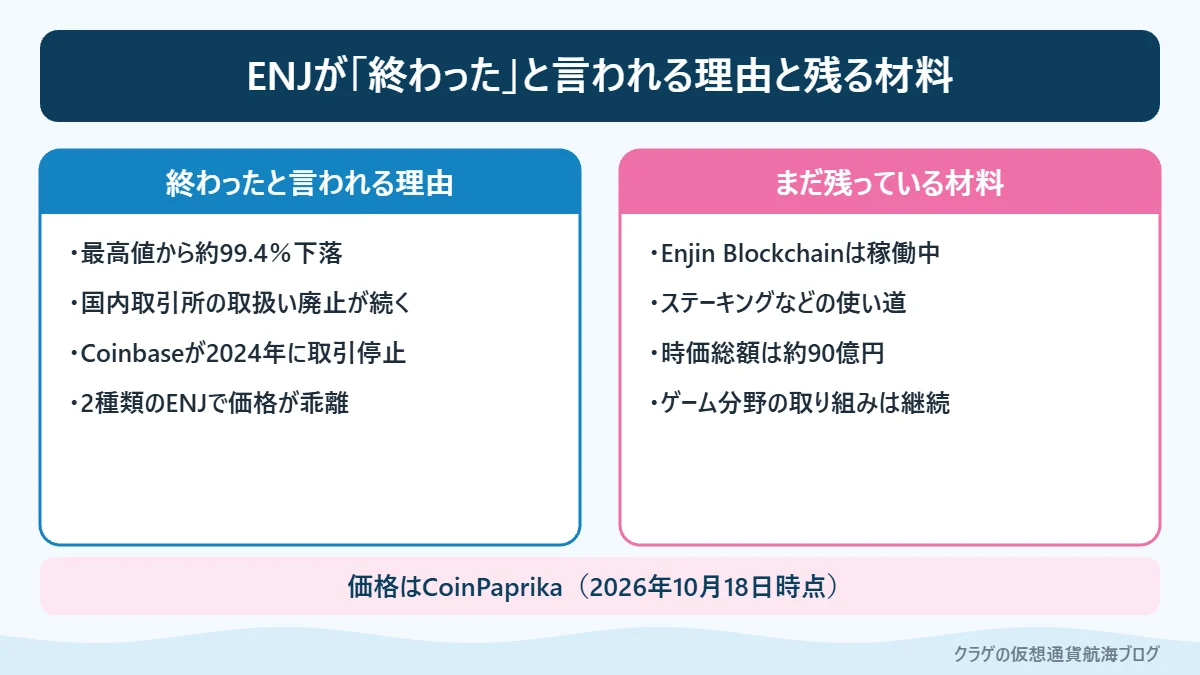 ENJが終わったと言われる理由と、まだ残っている材料の比較図
