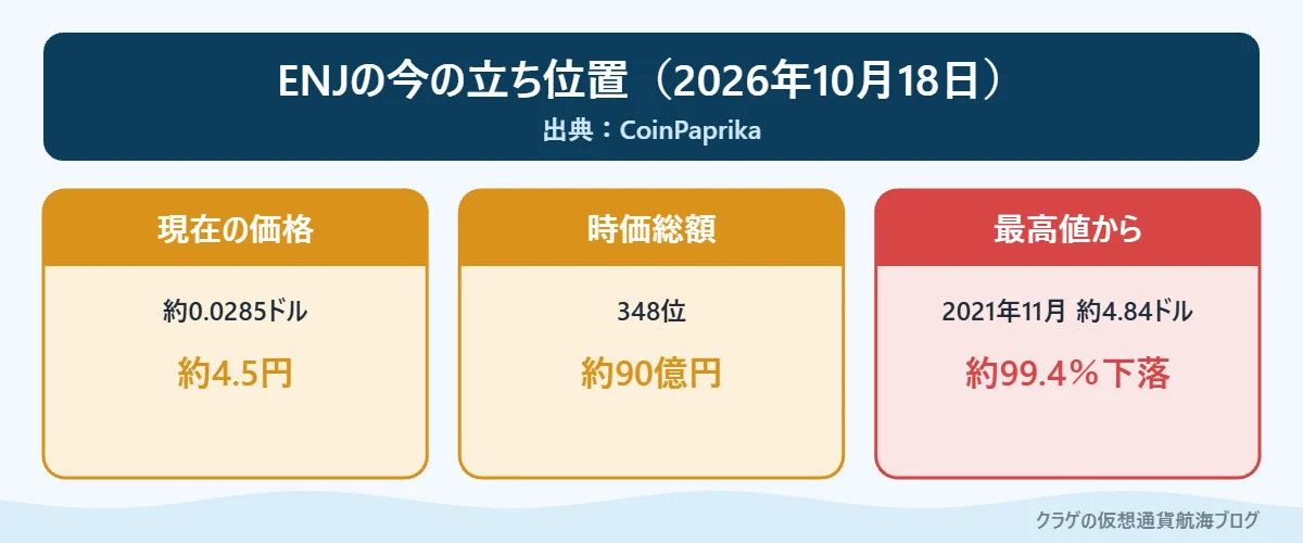 ENJの現在価格・時価総額・最高値からの下落率をまとめたカード図