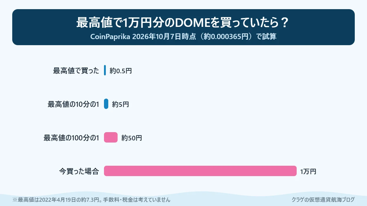 Everdomeの最高値や上場直後などに1万円分買っていた場合の今の評価額を比べた棒グラフ