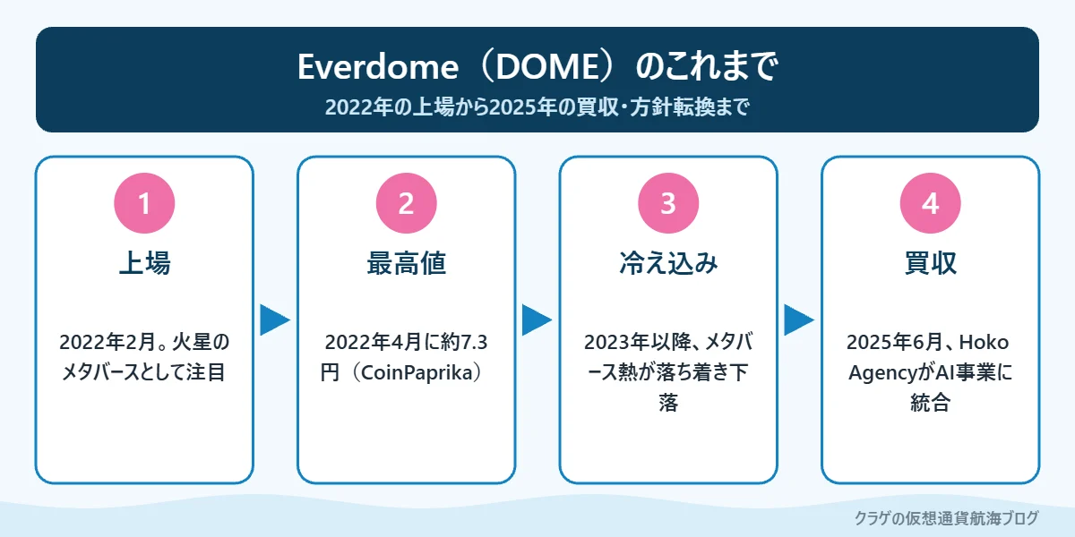 Everdomeの上場から最高値、メタバース熱の冷え込み、Hoko Agencyによる買収までの流れを示した図