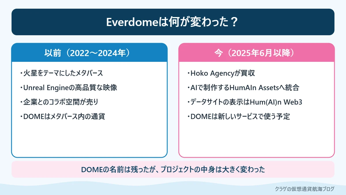 Everdomeのメタバース時代と、HumAIn Assetsに統合された現在の違いを比べた図