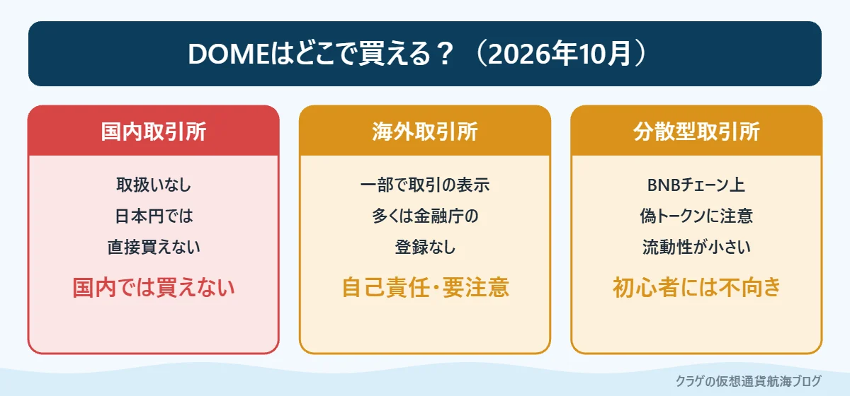 Everdome(DOME)の国内取引所・海外取引所・分散型取引所での扱いをまとめた図