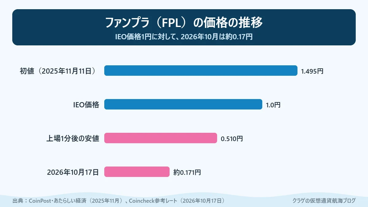 ファンプラ（FPL）のIEO価格・初値・2026年10月の価格を比べた棒グラフ