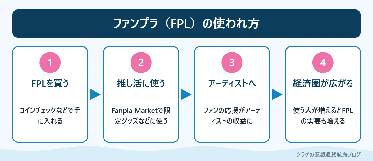 ファンプラのトークンがファンとアーティストの間で使われる流れを示した図