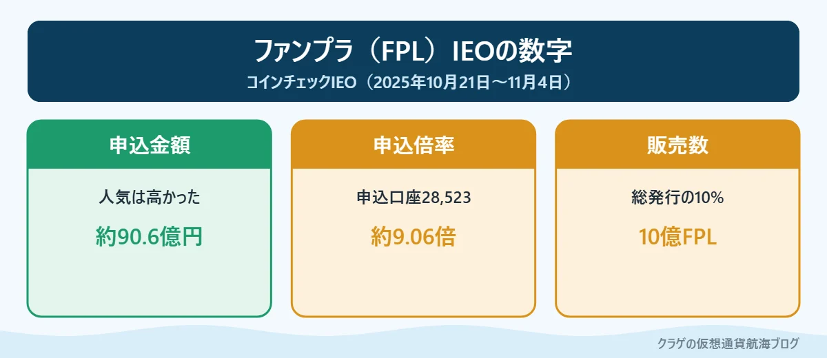ファンプラのIEOの申込金額・倍率・販売数などをまとめた図