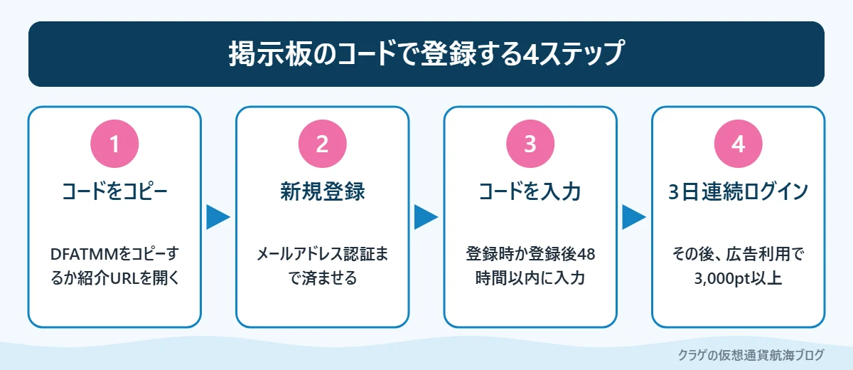 ハピタス紹介コード掲示板のコードを使って登録する4つのステップ