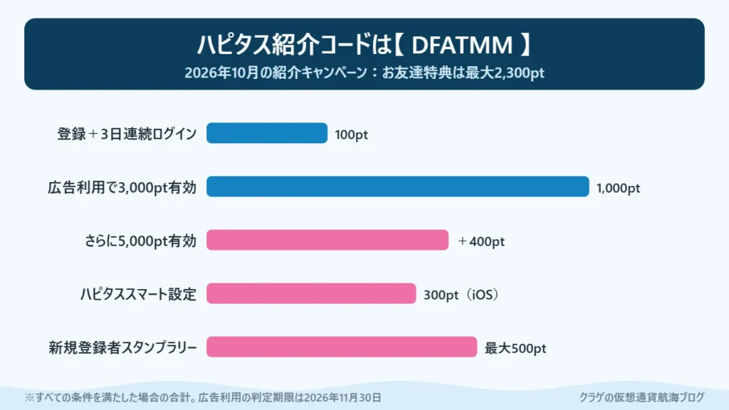 ハピタス紹介コードDFATMMと、紹介で登録したときにもらえる最大2,300ptの内訳を示した図