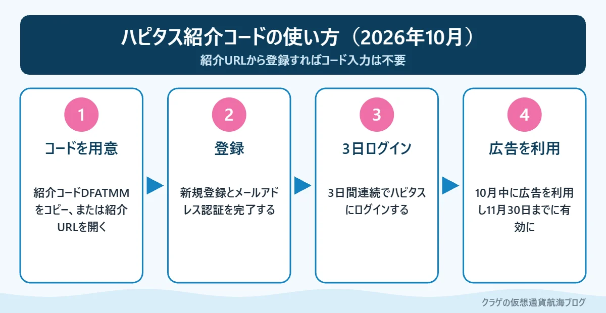 ハピタス紹介コードを使って登録し、特典を受け取るまでの4つの手順を示した図