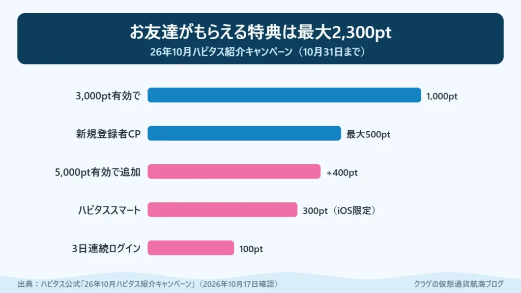 ハピタス紹介コードで登録したお友達がもらえる特典の内訳（2026年10月）