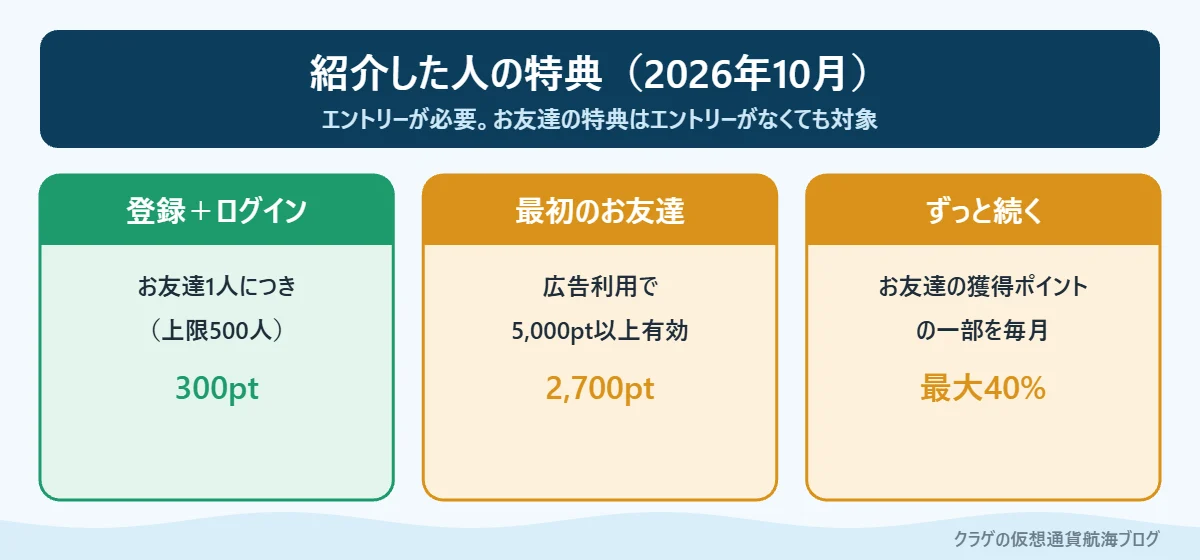 ハピタスで紹介した人がもらえる特典を3つのカードで示した図
