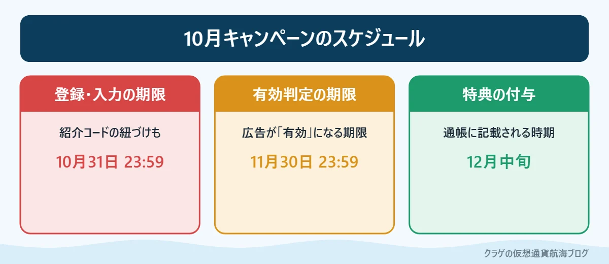 ハピタス10月紹介キャンペーンの登録期限・有効判定期限・付与時期のスケジュール