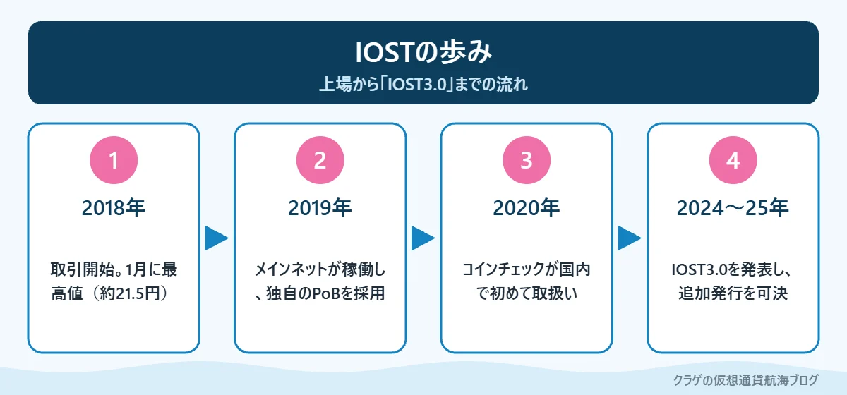 IOSTの歩みを2018年から2025年まで4つの段階で示した図