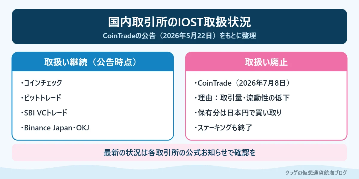 国内取引所でのIOSTの取扱状況（継続中の取引所と取扱廃止した取引所）