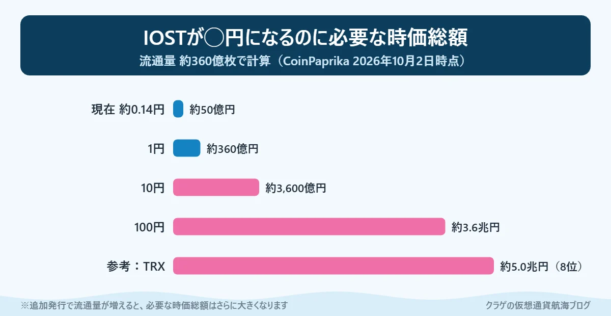 IOSTの価格ごとに必要な時価総額を比べた棒グラフ