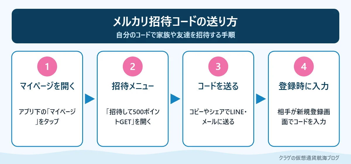 メルカリ招待コードの送り方：マイページの招待メニューからコードをコピーしてLINEやSNSで送る手順