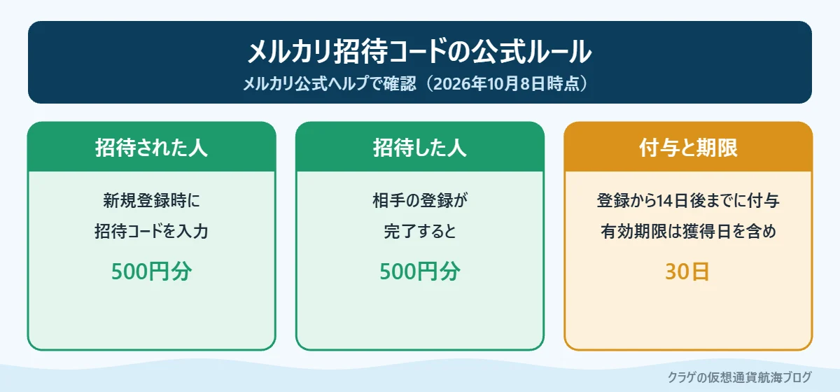 メルカリ招待コードの公式特典（2026年10月時点）：招待した人・された人に500円分、付与は14日後まで、有効期限30日