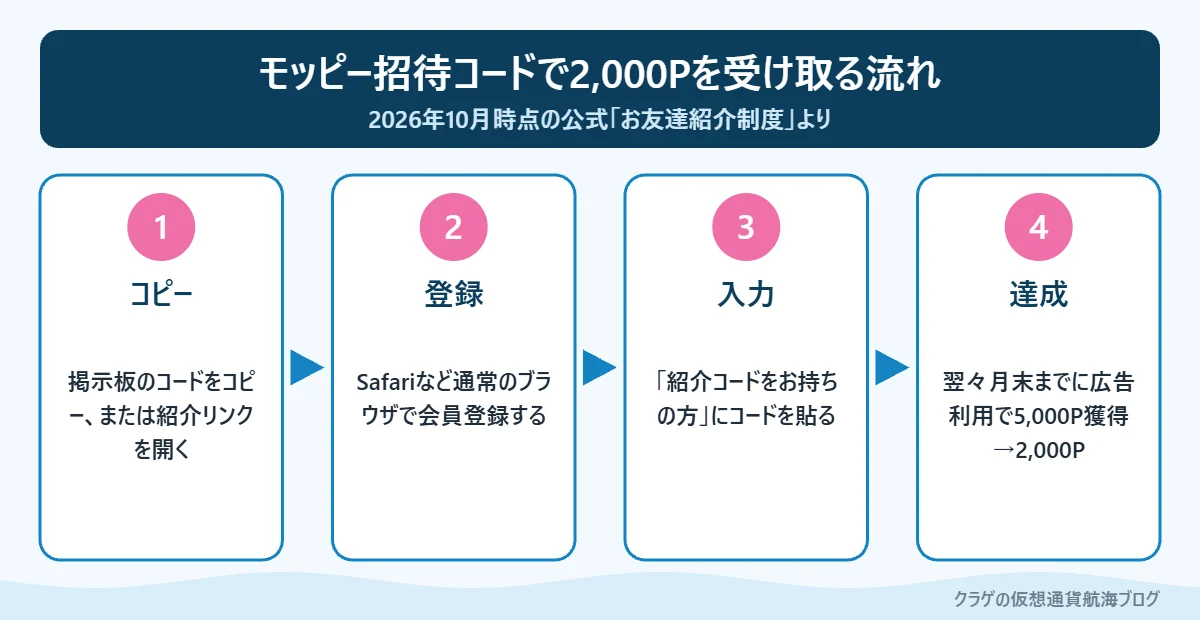 モッピーの招待コードで登録して2,000Pを受け取るまでの4つの手順を示した図