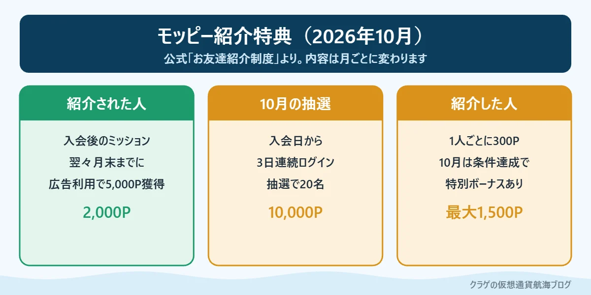 2026年10月のモッピーお友達紹介で、紹介された人と紹介した人がもらえる特典をまとめた図