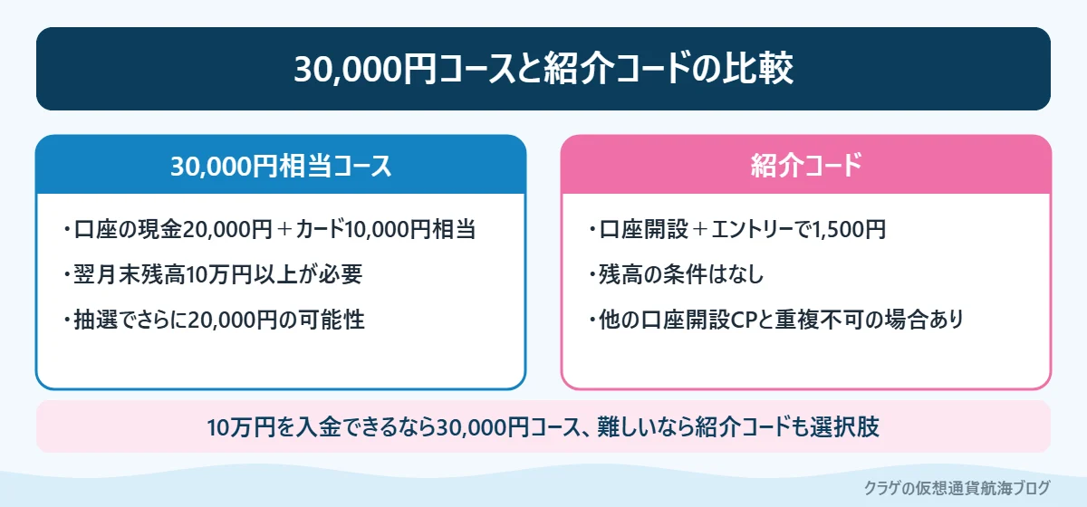 30,000円相当を狙うコースと紹介コードで1,500円をもらうコースの比較
