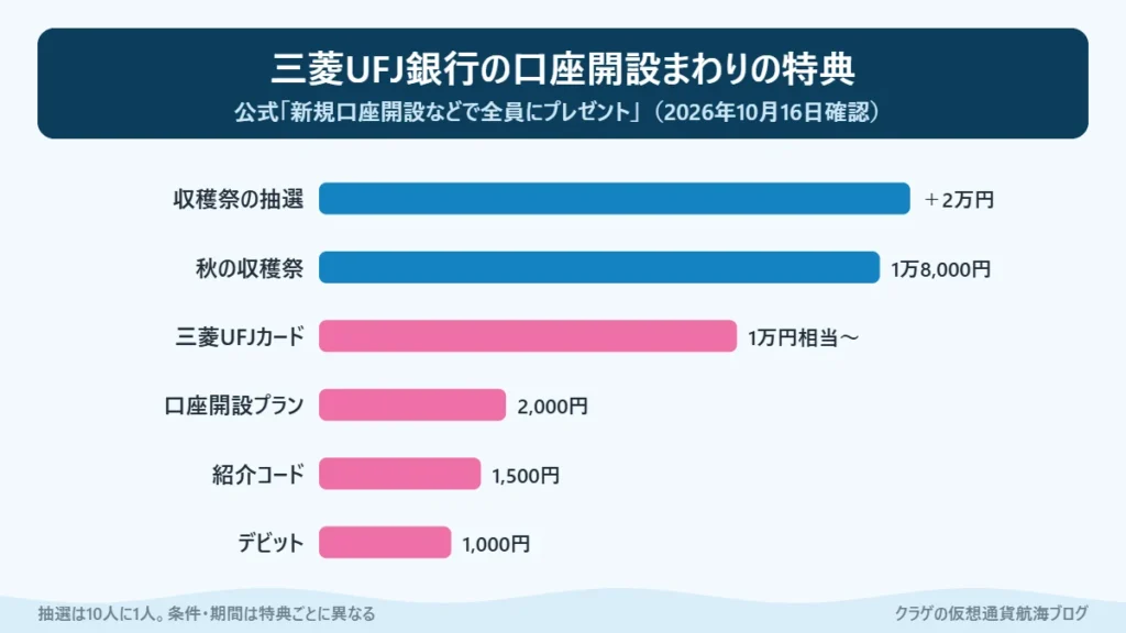 三菱UFJ銀行の口座開設キャンペーンと紹介コードの特典金額を並べた棒グラフ