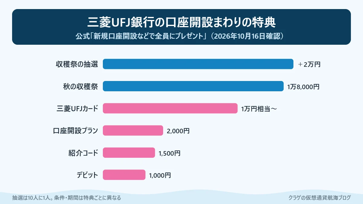 三菱UFJ銀行の口座開設キャンペーンと紹介コードの特典金額を並べた棒グラフ